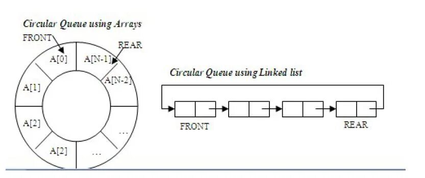 Circular queue. Circular linked list. Схема queue. Circular array.