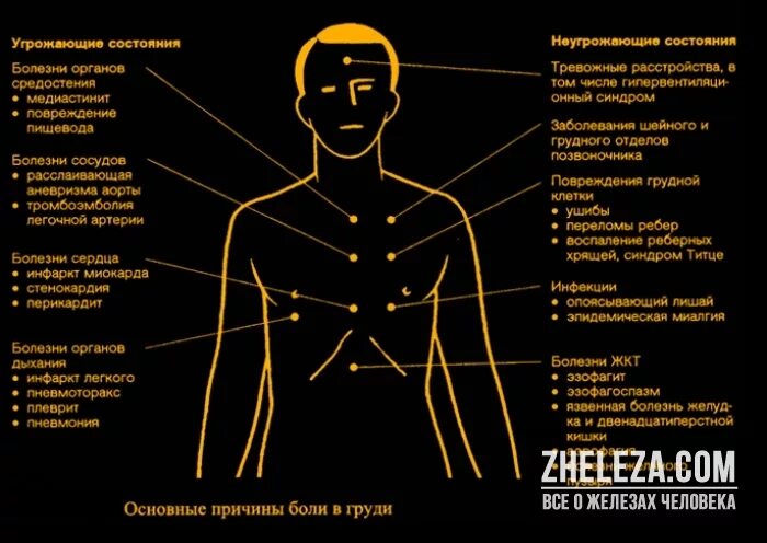 Колет там. Колющие боли в груди слева. Болит в грудине с правой стороны.