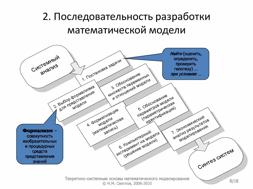 Разработать методику анализа. Разработка математической модели. Методы разработки математических моделей моделирование. 2. Последовательность разработки математической модели.. Последовательность построения математических модели.