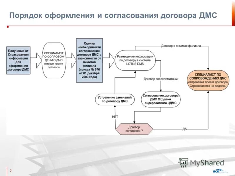 Схема процесса согласования договоров. Схема согласования договоров в организации. Инструкция по согласованию договоров в организации. Добровольное медицинское страхование схема.