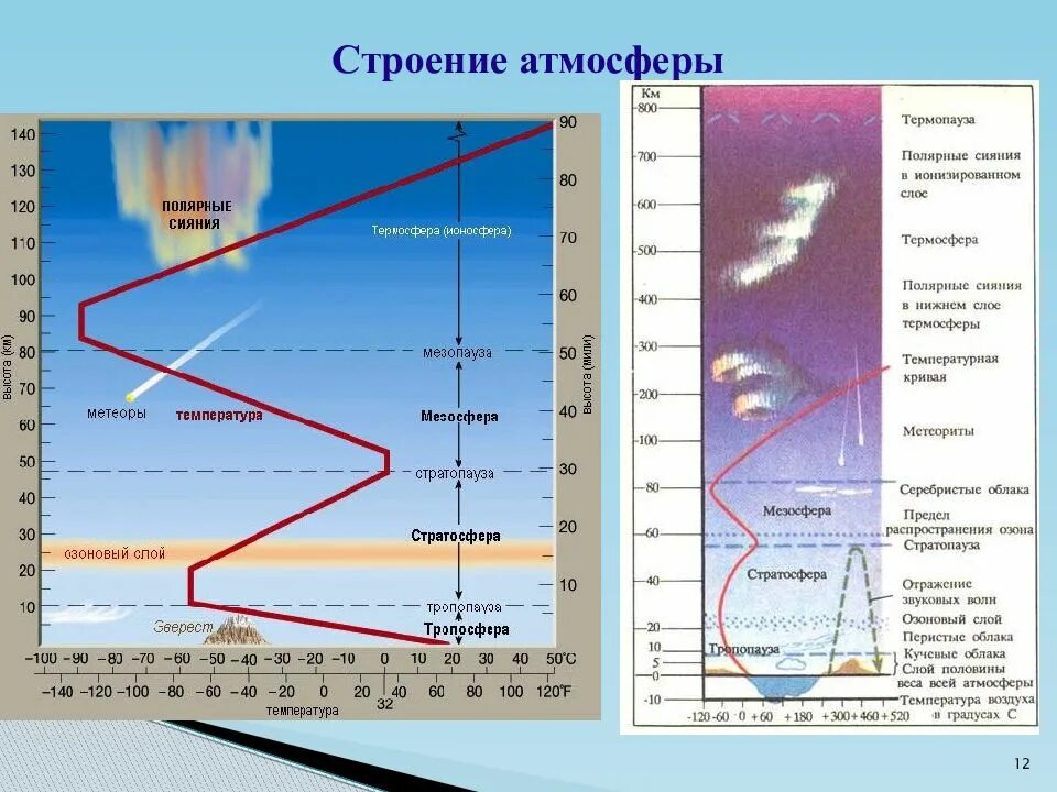 Плотность воздуха тропосферы. Строение атмосферы земли температура. Строение атмосферы температура слоев. Структура атмосферы слои. Строение атмосферы земли по слоям с температурой.