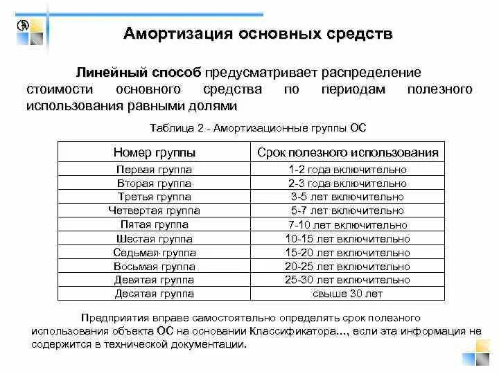 10 групп основных средств. Срок амортизации основных средств. Срок полезного использования основных средств. Амортизация оборудования таблица. Основных средств по амортизационным группам.