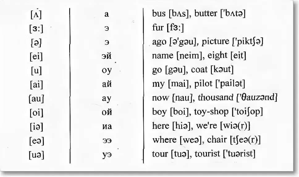 Транскрипционные знаки английского языка таблица с произношением. Как с транскрипции написать слово на английском языке. Что такое транскрипция в английском языке 3 класс. Транскрипция английских звуков. Английские слова на ай