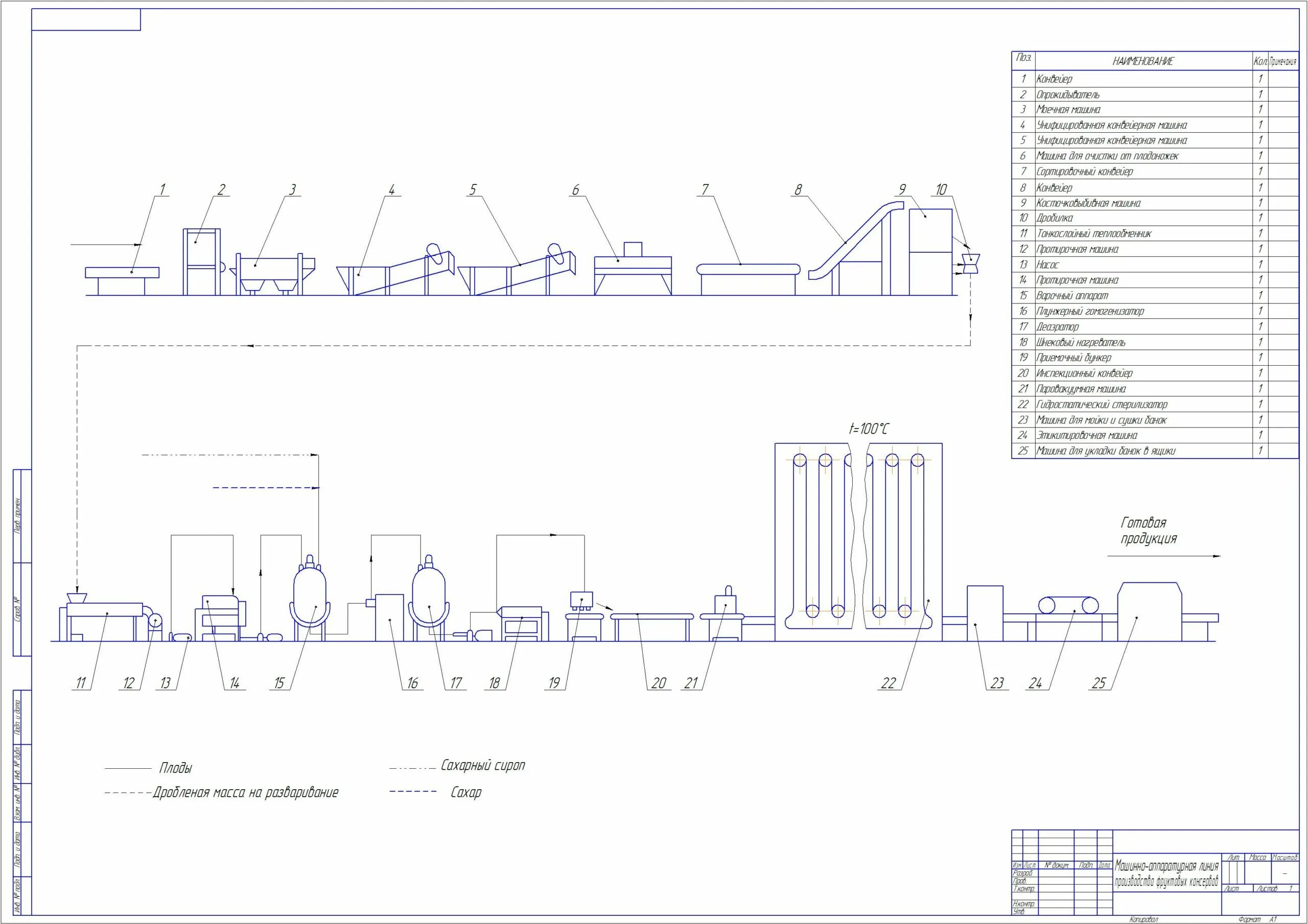 Количество линии производства. Аппаратурно технологическая схема производства мясных консервов. Машинно аппаратурная схема линии производства консервов. Машинно аппаратурная схема производства полукопченых колбас. Машинно аппаратурная схема производства колбасы.