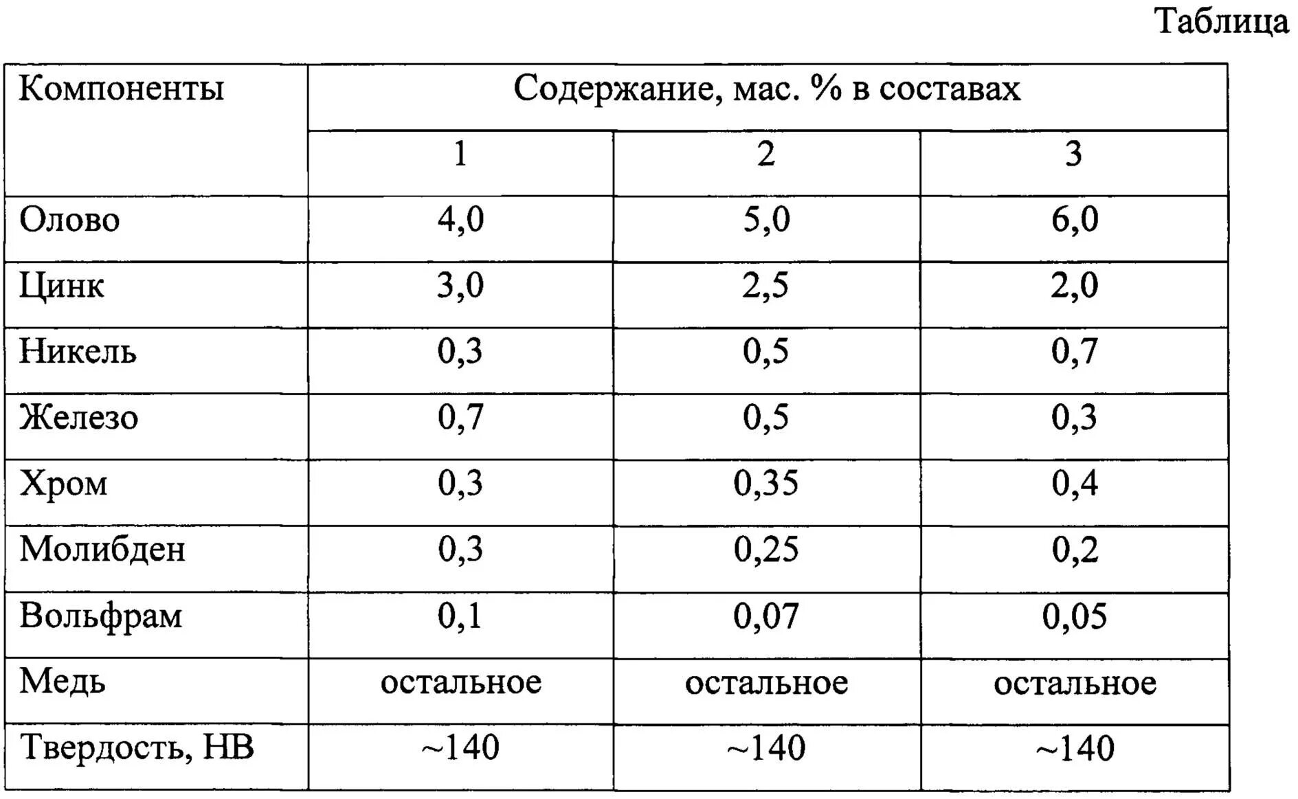 Таблица твёрдости металлов латунь. Сплавы меди таблица. Твердость медных сплавов таблица. Сплавы металлов таблица припой.