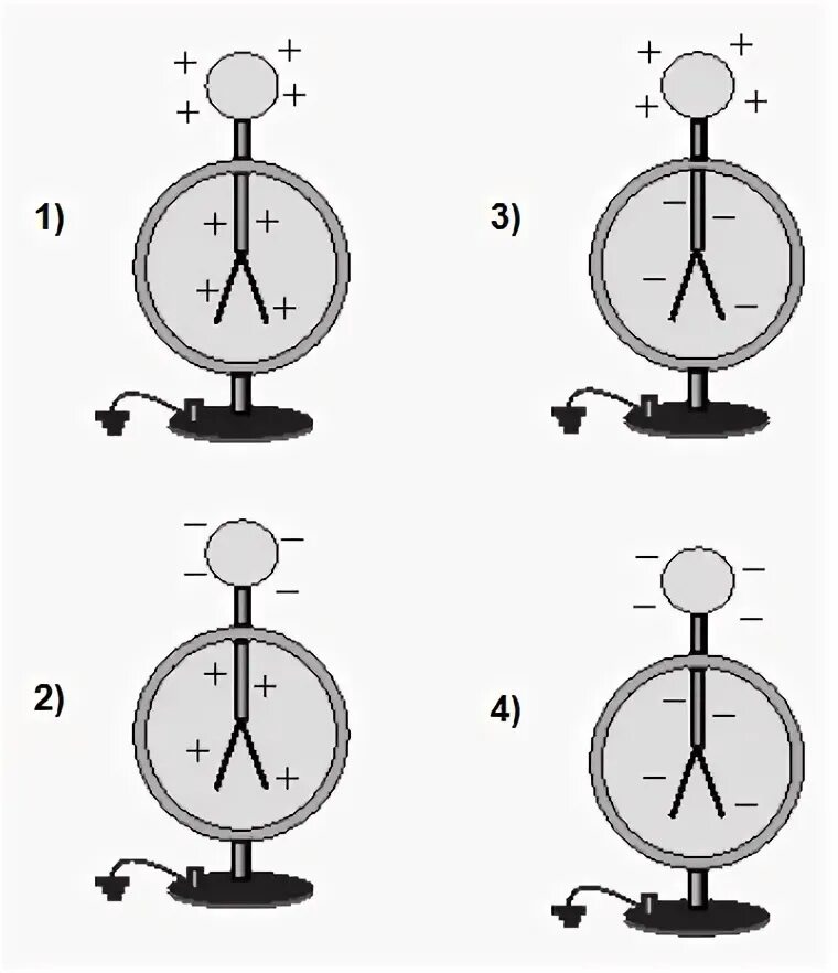 Шар и стержень электроскопа. Отрицательный заряд электроскопа. Заряженная палочка к заряженному электроскопу. Зарядка электроскопа с помощью металлического стержня. Электроскоп.