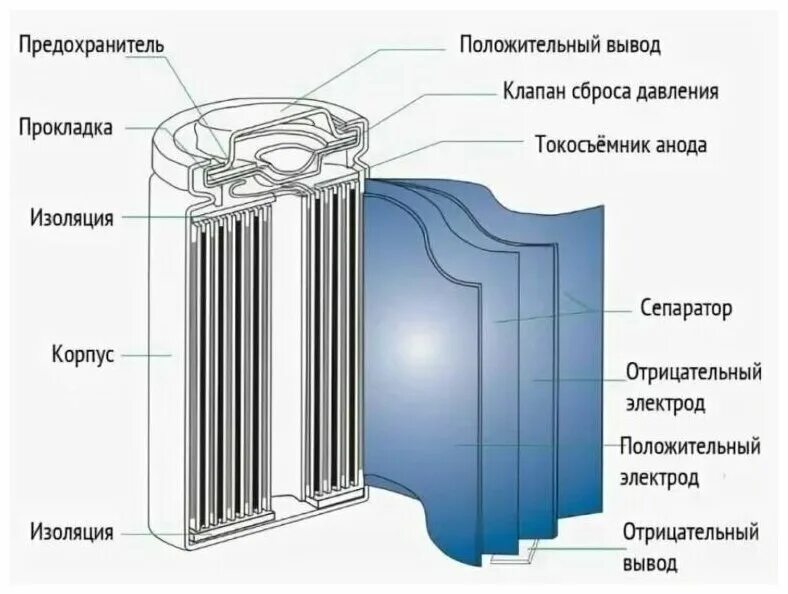 Схема устройства литий ионного аккумулятора. Схема строения литий ионного аккумулятора. Схема устройства литий ионного аккумулятора. Литий-ионный аккумулятор схема. Литий-ионный аккумулятор схема.