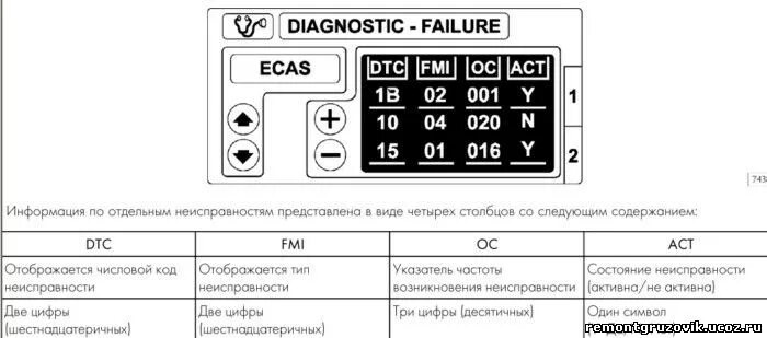 Коды ошибок ECM Iveco Stralis. Коды ошибок Iveco Stralis 2005 года. Коды ошибок Iveco Stralis. Код ошибок Ивеко Стралис. Ошибка etc