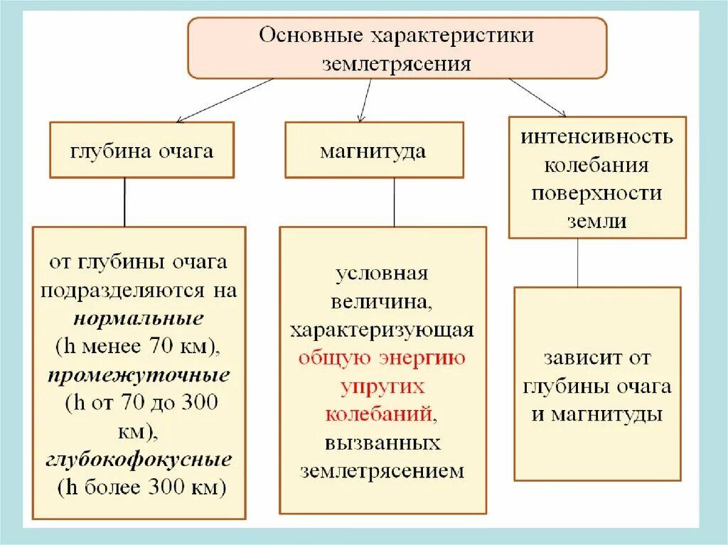 Землетрясение характер