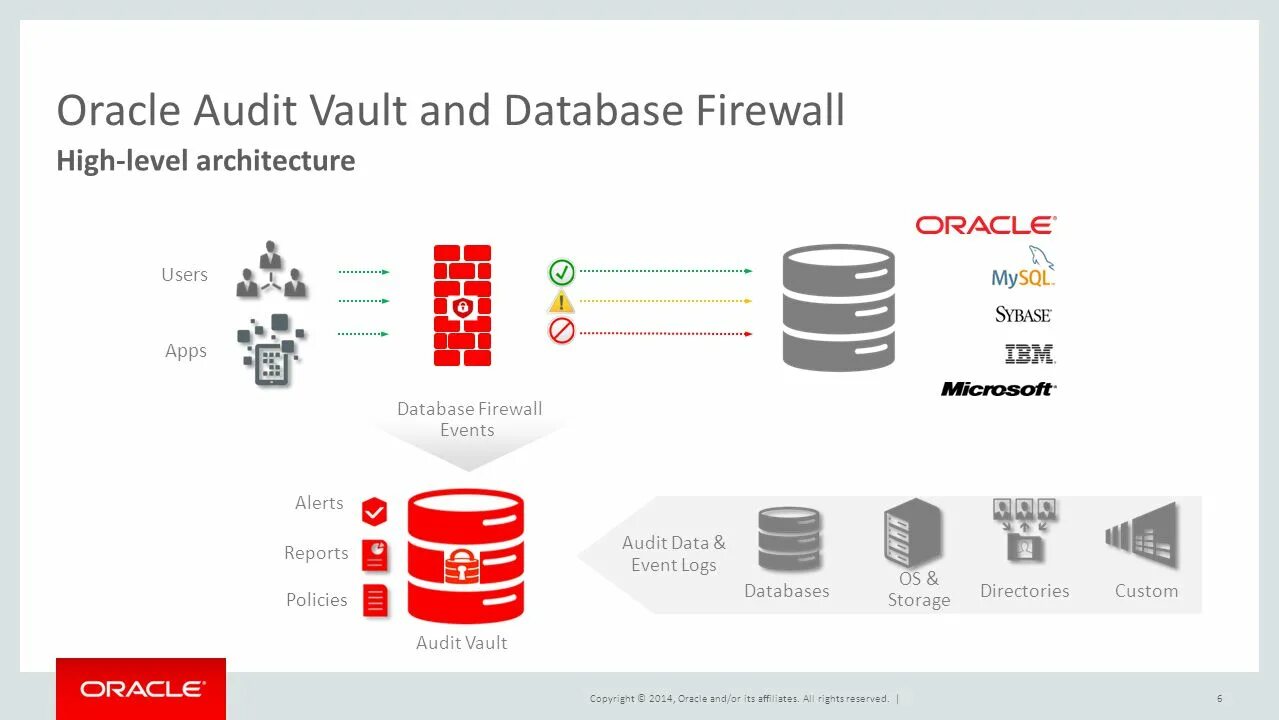 Oracle database Firewall. Oracle Audit Vault. Audit Vault and database Firewall. Oracle database Vault. Базов post