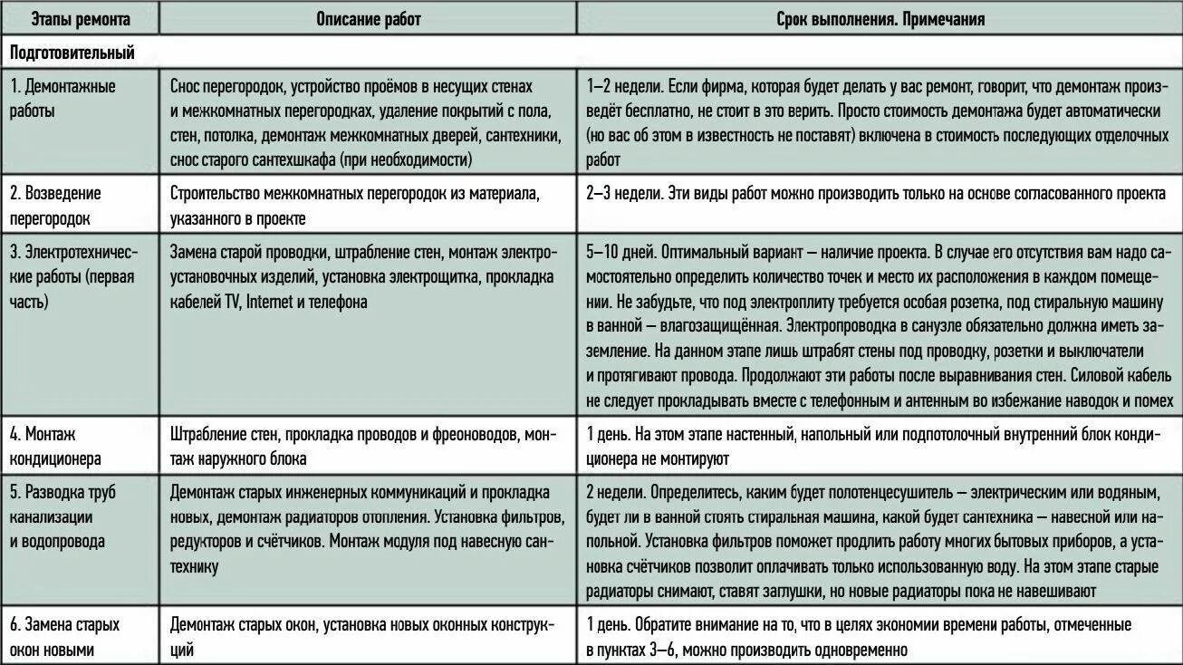 Порядок работ при ремонте. Этапы ремонта схема. этапы ремонта квартиры. этапы работ при ремонте квартиры. последовательность ремонта в квартире.