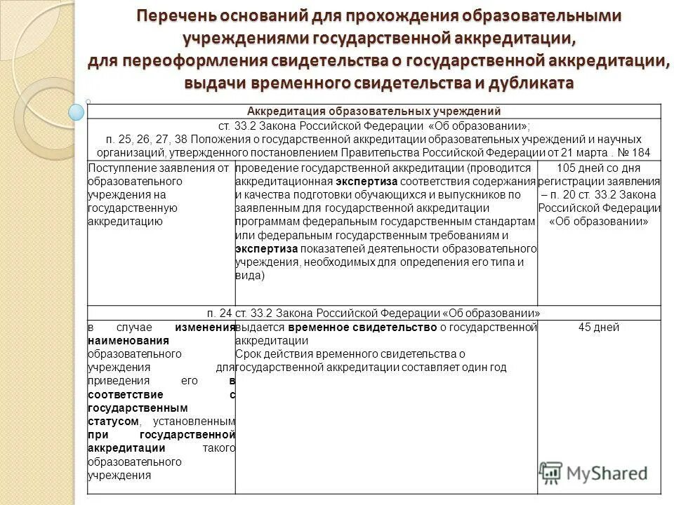 Государственная аккредитация учреждений образования. Положение об аккредитационном экзамене. Постановление о государственной аккредитации образовательной деятельности. Аккредитация в национальном реестре российской федерации. Правовые основы аккредитации в рф.