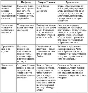 Составьте сравнительную таблицу взгляды на природу необходимости