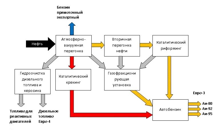 Схема производства дизельного топлива. Схема переработки нефти в топливо. Схема производства бензина из нефти схема. Схема получения дизельного топлива из нефти. Переработка нефти в топливо