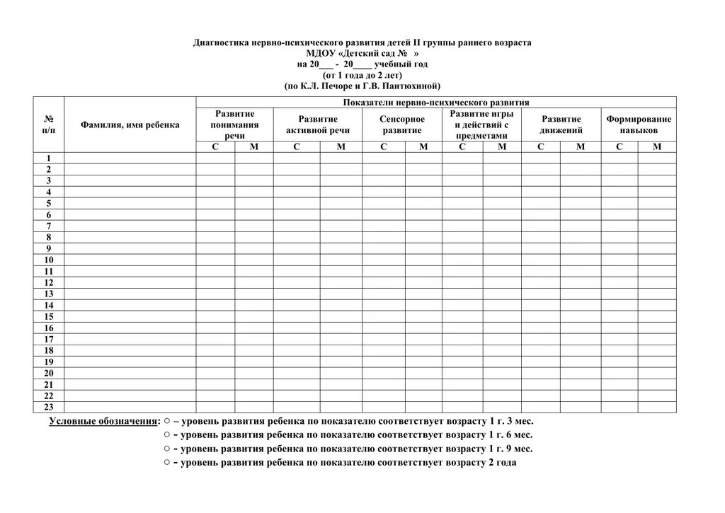 Диагностика умственного развития детей. Карты нервно психического развития детей раннего возраста в ДОУ. Карта нервно-психического развития детей раннего возраста. Печора диагностика детей раннего возраста таблицы. Диагностика нервно-психологического развития детей раннего возраста.