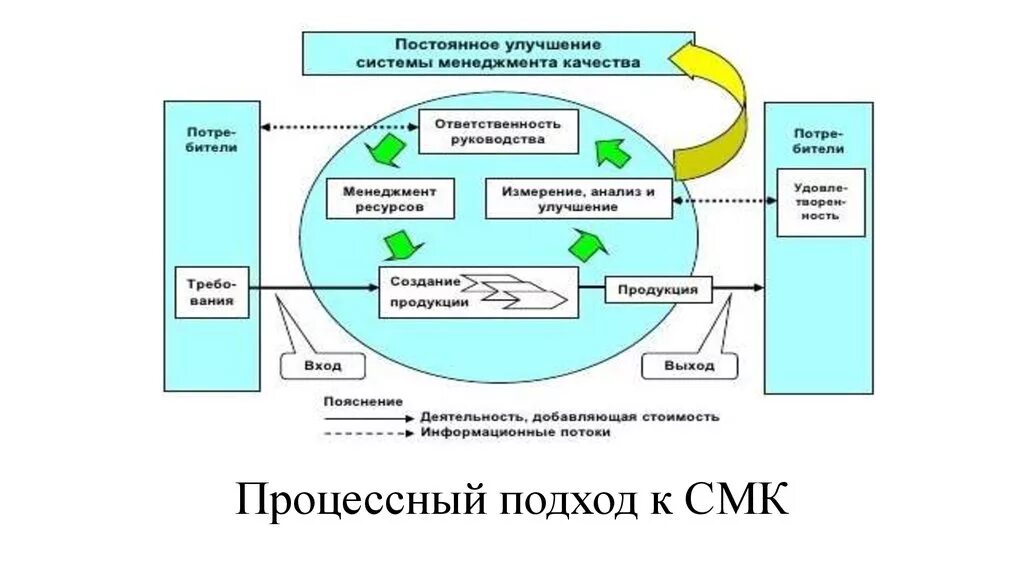 Подходы смк. Процессный подход. Процессный подход в СМК. Процессный подход в системе менеджмента качества. Процессный подход картинки.