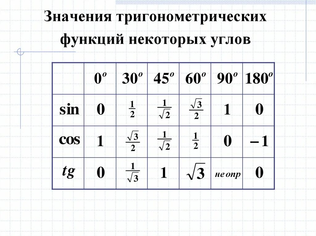 Таблица значений тригонометрических функций. Таблица основных тригонометрических значений. Таблица значений тригонометрических значений некоторых углов. Тригонометрия таблица значений тригонометрических функций.