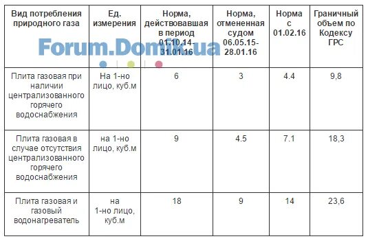 Норматив потребления газа на человека без счетчика. Норматив потребления газа на 1 человека без счетчика. Норма расхода газа на человека в месяц без счетчика. Норматив потребления газа в частном доме на 1 человека в месяц. Норматив газа на 1 человека в месяц.