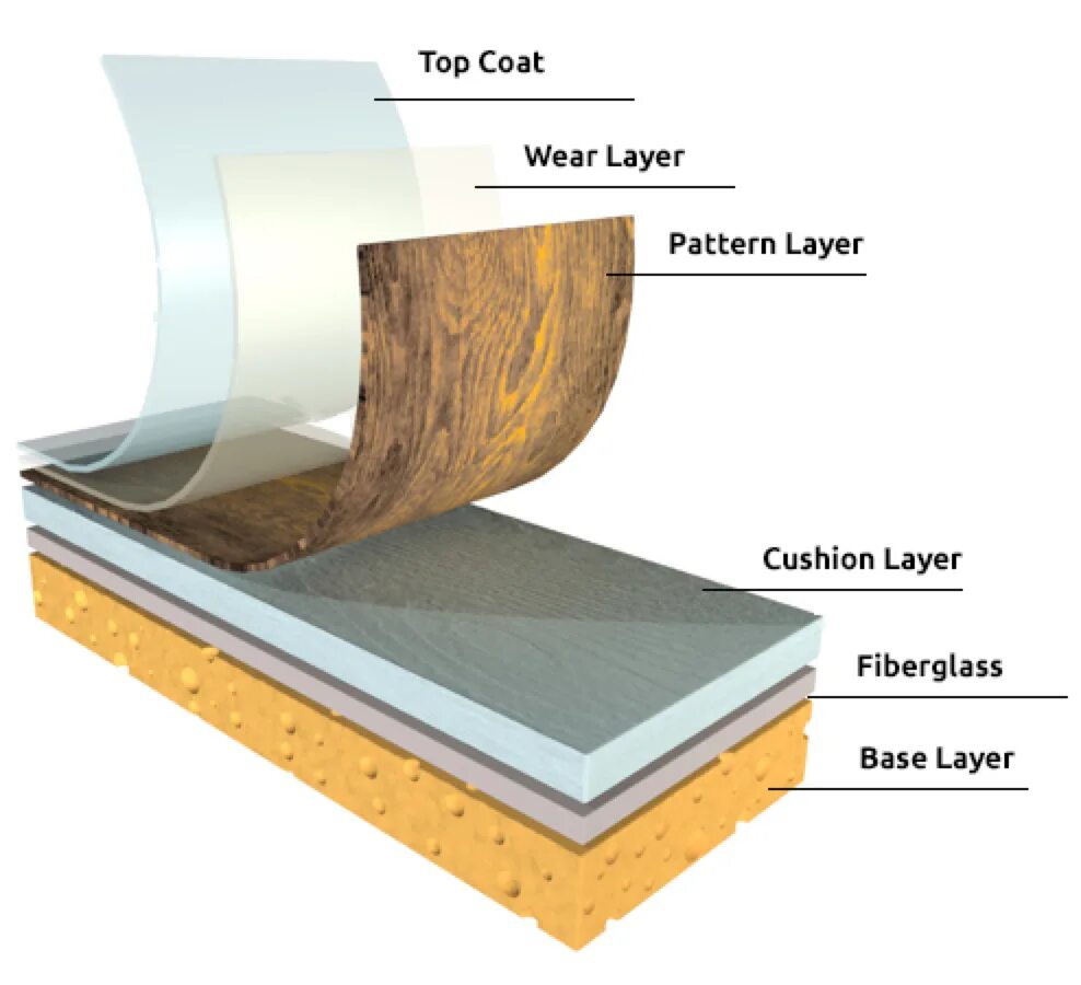 Laminate for inner layer pcb. Tarkett woody. Spc ламинат structure. Floor layer. Wooden floor layers types.