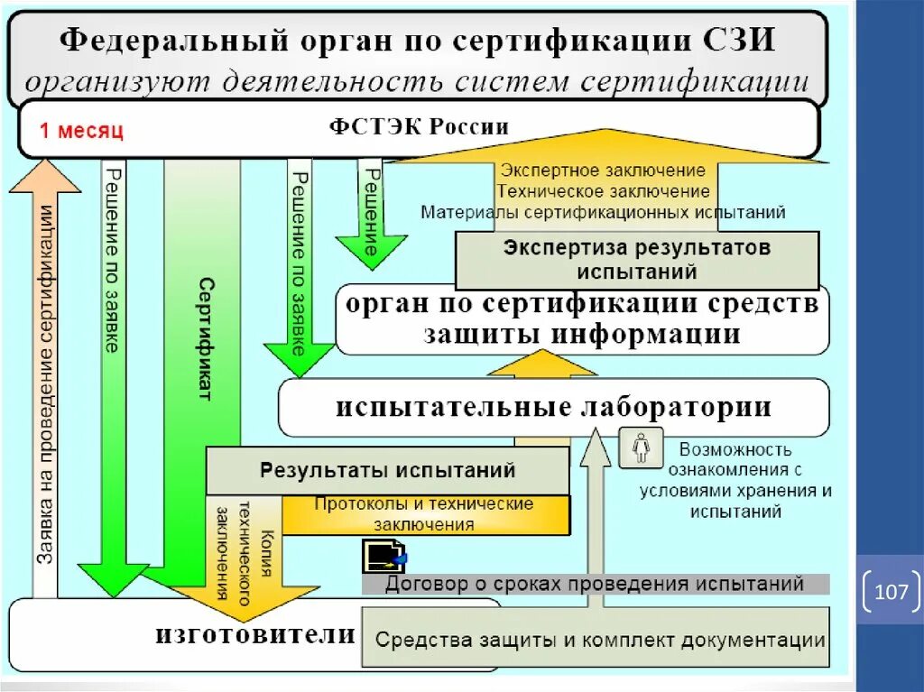 Фстэк иб. Схемы проведения сертификации СЗИ. Сертификация средств защиты информации. Порядок сертификации средств защиты информации. Система сертификации ФСТЭК.