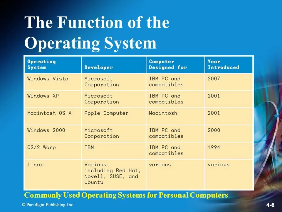 What is Operation System. Operation System Types. Functions of the netüork operating System. Functions of be. Function operate