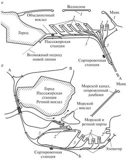 Основные элементы порта