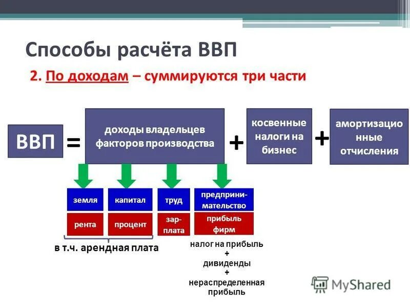 Внутренний продукт организации. При подсчете ВВП по сумме расходов:. Метод подсчета ВВП по доходам. Метод расчета ВВП по доходам формула. Метод доходов при расчете ВВП.