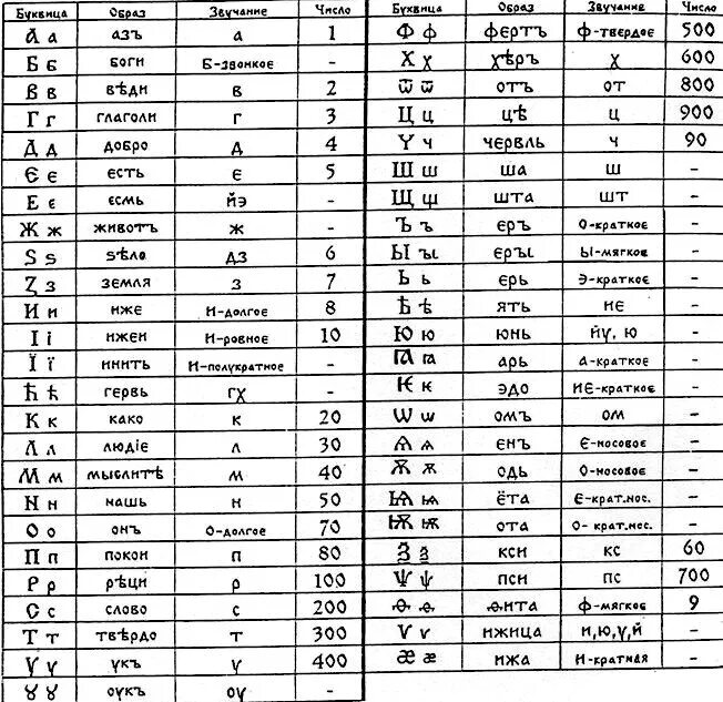 Древнерусский алфавит с транскрипцией. Старославянский алфавит с произношением букв. Кириллица и глаголица таблица. Старославянский язык транскрипция. Старославянский язык транскрипция.
