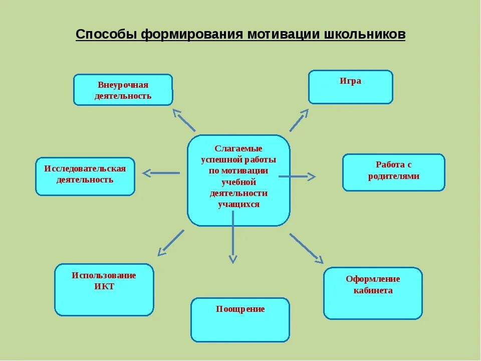 Условия методы и приемы развития. Приемы повышения мотивации младших школьников. Методы развития учебной мотивации. Способы формирования мотивации учебной деятельности. Методы и приемы мотивации.