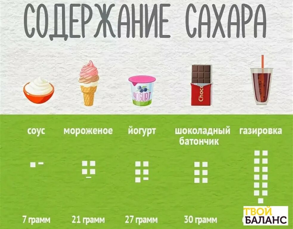 Добавлять сахар в количестве. Содержание сахара в продуктах. сколько сахара в продуктах. содержание сахара в продуктах таблица. содержание сахара в напитках таблица.