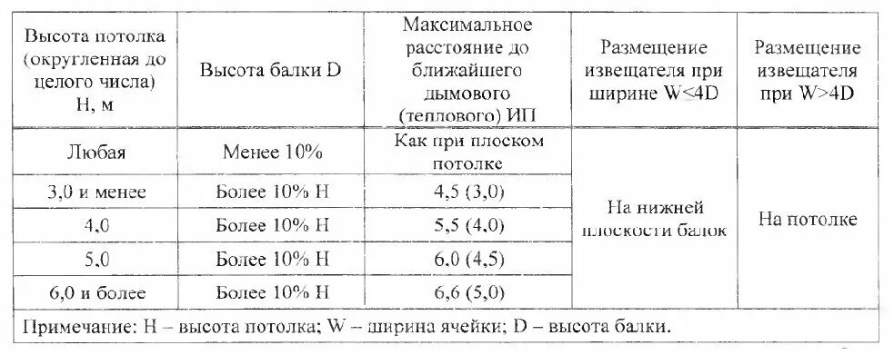 СП 484 таблица 1. СП 484 расстановка пожарных извещателей. Нормы СП 484. СП 484.1311500.2020.