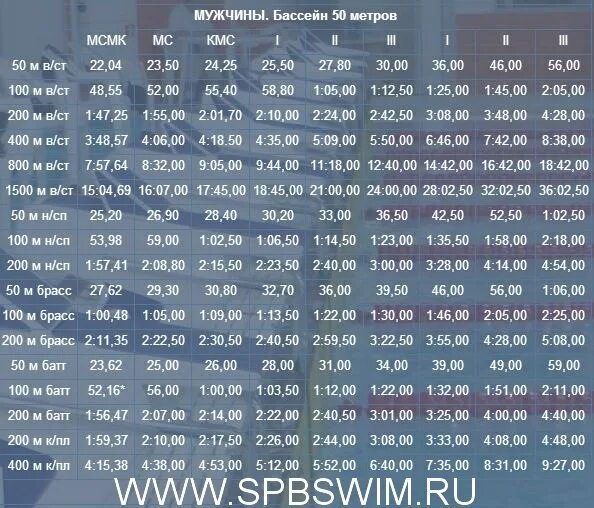 Нормативы плавания для детей. Таблица разрядов по плаванию в 50 метровом бассейне. Нормативы плавание 50 м бассейн. Разряды по плаванию 50 метров бассейн мужчины. Разряды по плаванию 200 брасс.