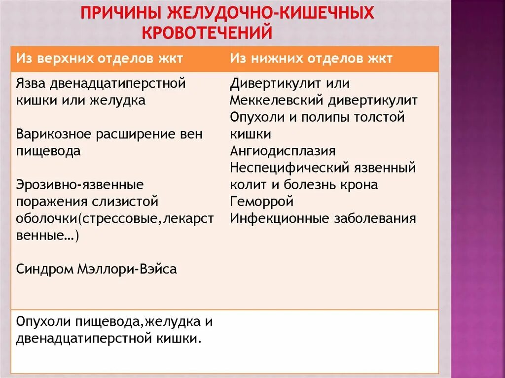 Желудочно кишечные кровотечения терапия. Причины желудочно-кишечных кровотечений. Кишечное кровотечение причины. Симптоныжелудочно-кишечных кровотечений. Желудочное кровотечение причины.