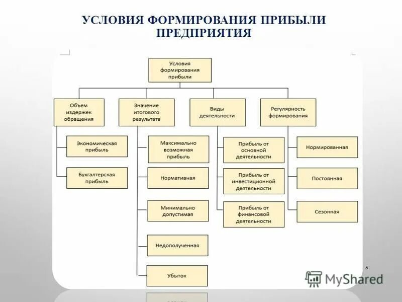 условия формирования прибыли. условия формирования прибыли. схема формирования финансового результата организации. как формируется прибыль предприятия. алгоритм формирования финансовых результатов организаций.