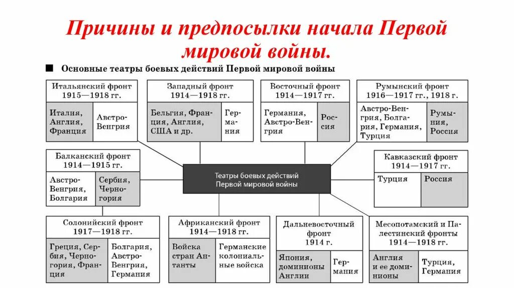 Правящие круги антанты принимая решения о военной. События первой мировой войны 1914-1918. Основные театры военных действий первой мировой войны.