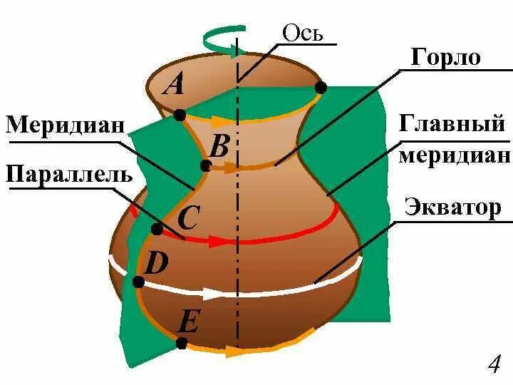 Параллель семуха григория. Горло экватор главный меридиан. плоскость главного меридиана. меридиан, ось, экватор. меридиан параллель горло экватор.