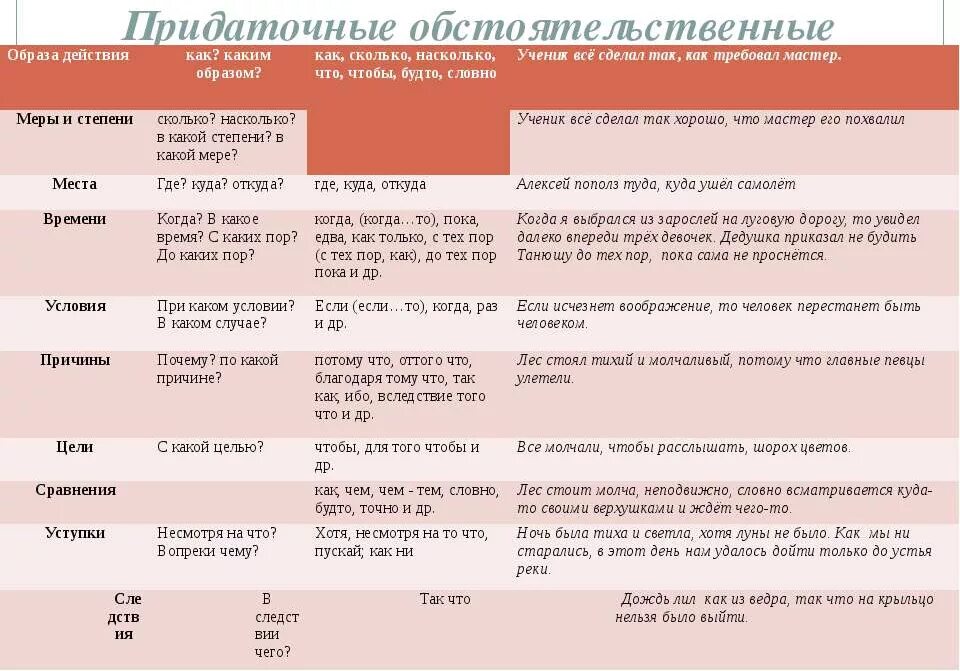 Таблица типы придаточных в СПП. Виды обстоятельственных придаточных таблица. Обстоятельственные придаточные предложения таблица. Типы СПП обстоятельственные.