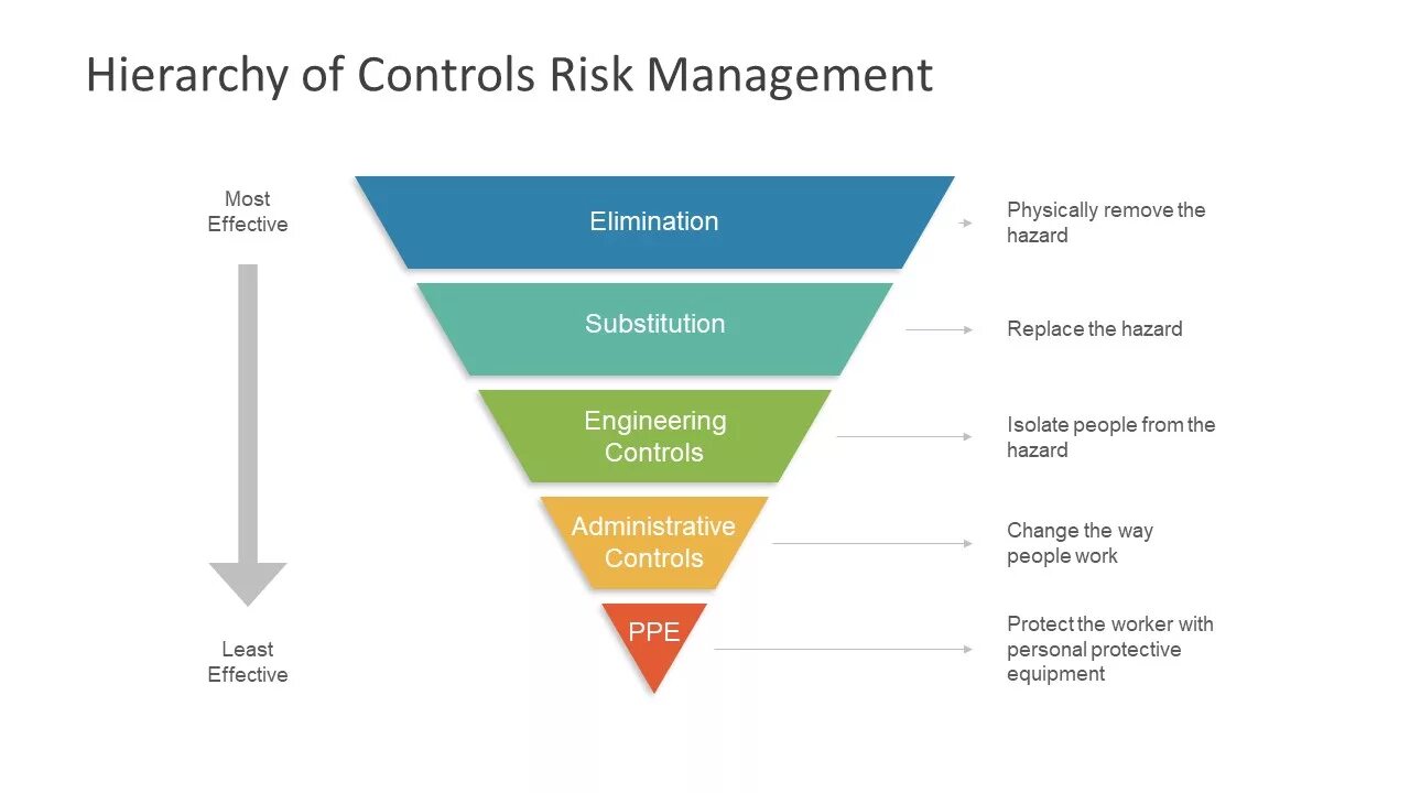 Hierarchy of Control. Hierarchy of Control risk. Control пирамида. Risk Control. Risk controlling