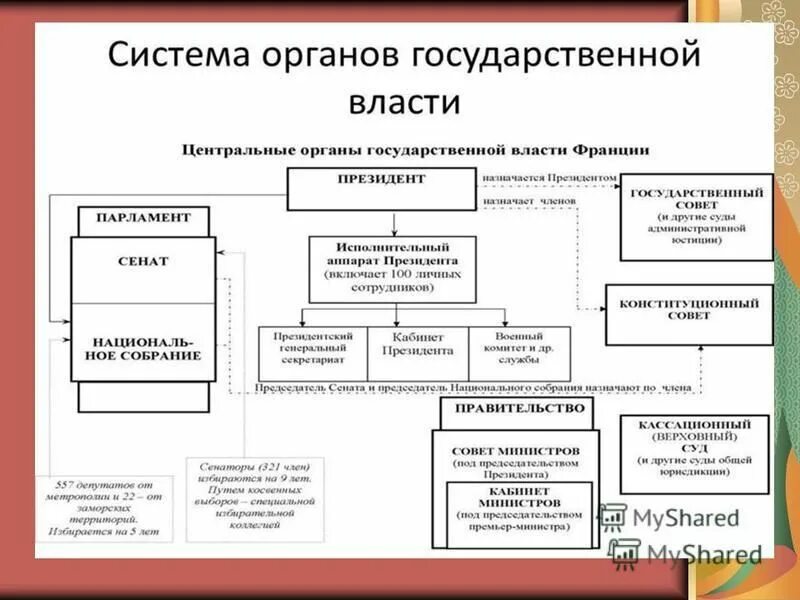 Система высших государственных органов. Структура государственной власти зарубежных стран. Система государственных органов. Система органов государственной власти. Система органов власти схема.