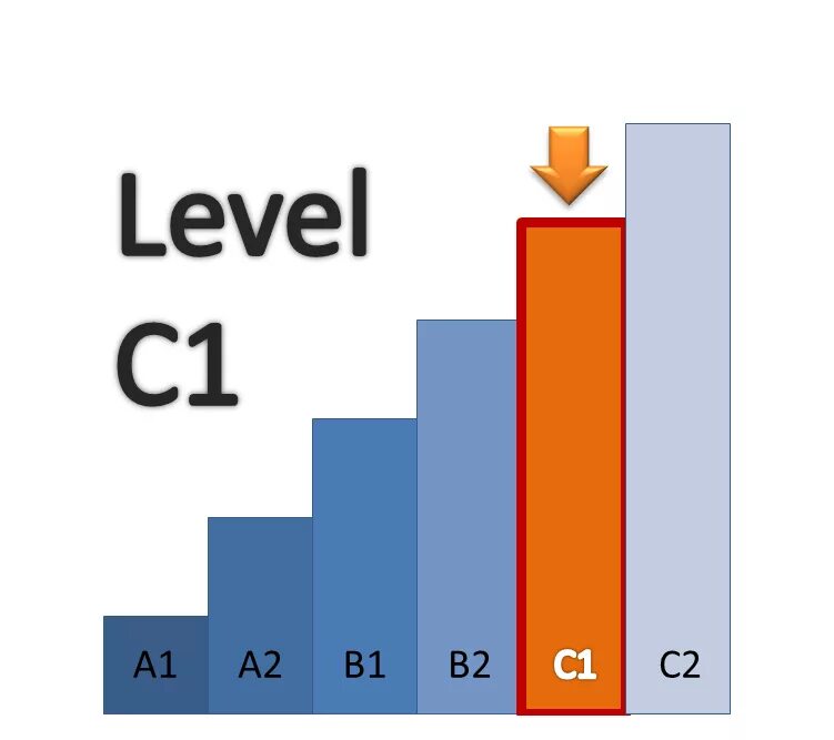 C1 level. С1 уровень английского. Уровень в1 английский язык это. Уровни знания английского. C1 уровень английского.