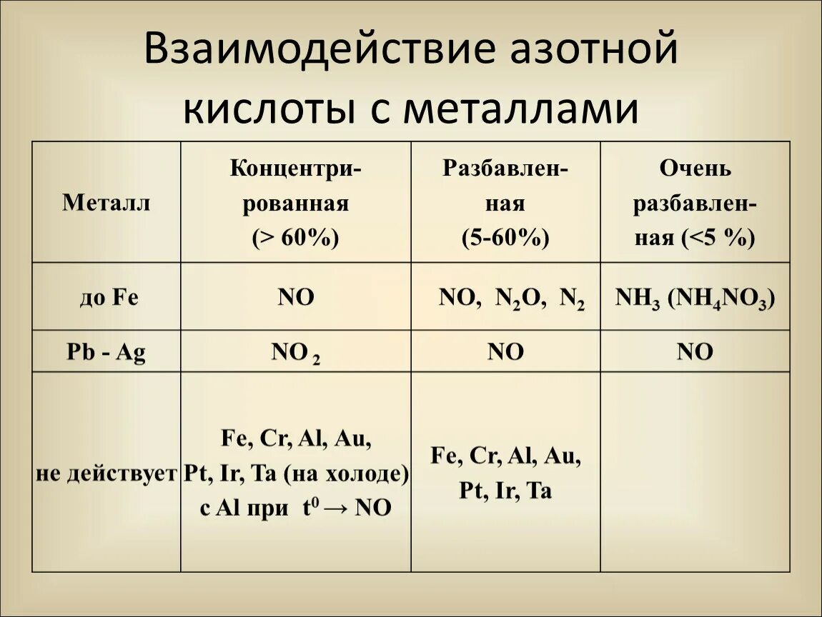 Взаимодействуют ли металлы с кислотами. Взаимодействие концентрированной азотной кислоты с металлами. Взаимодействие с концентрированной азотной кислотой. С какими металлами реагирует азотная кислота. Как реагирует концентрированная азотная кислота с металлами.