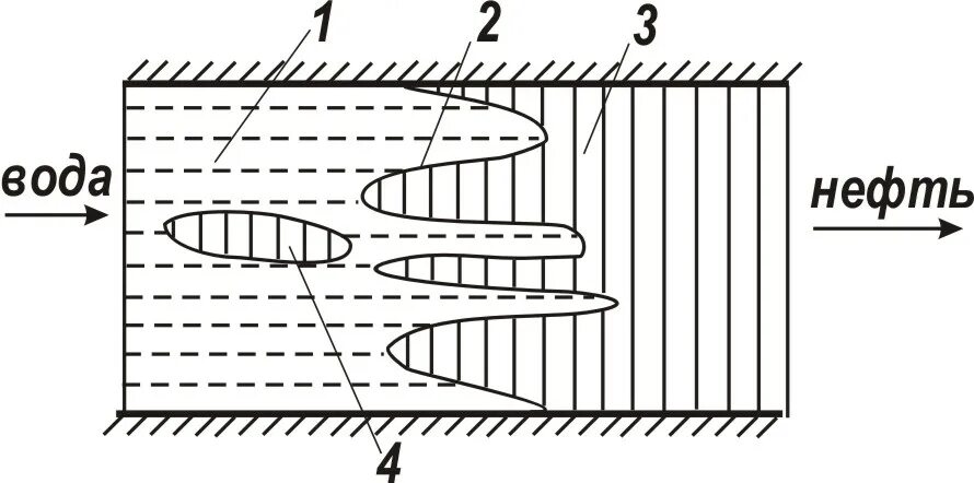 Насыщения газом нефти. Вытеснение нефти щелочными растворами. Вытеснение нефти водой. Пласт нефть схема. Вытеснение нефти водой из пласта.