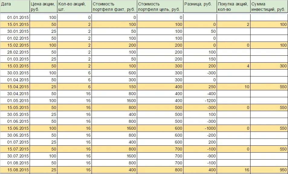 Таблица инвестиций. Калькулятор усреднения акций. Таблица усреднений позиций. Таблица усреднения акции.