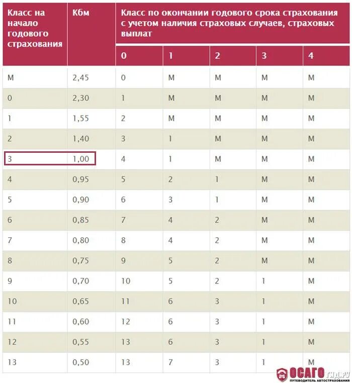 Минимальный срок страховки осаго. Коэффициенты страхования ОСАГО КБМ. КБМ — коэффициент бонус-малус 2022. Коэффициент КБМ В ОСАГО таблица. Коэффициент безаварийной езды ОСАГО таблица.