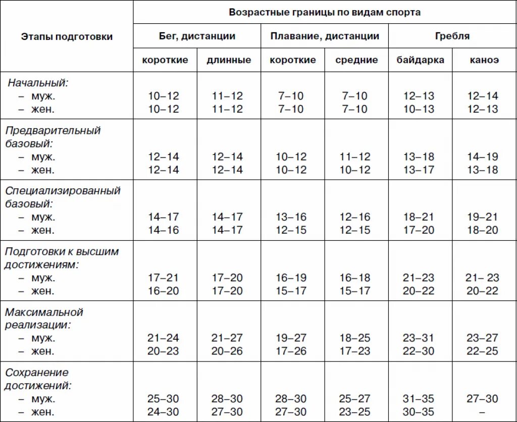 Возрастные границы. Возрастные границы этапов подготовки спортсмена. Возрастные границы лиц проходящих спортивную подготовку. Рубеж возраста.