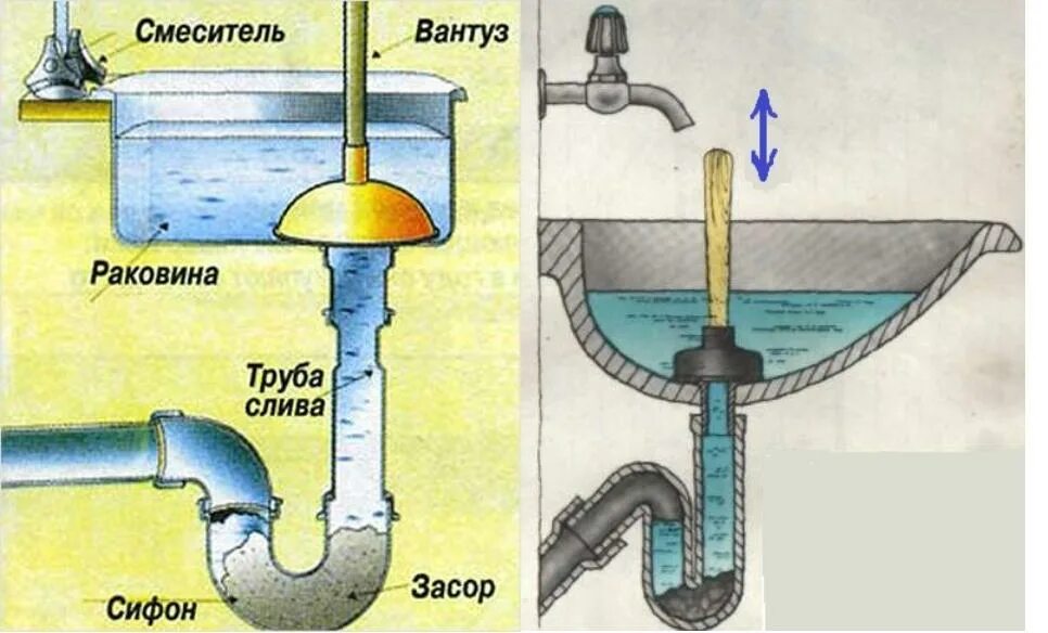 Почему в раковине булькает вода. Схема прочистки трубопроводов. Строение раковины умывальника. Засор в раковине схема. Строение трубы раковины на кухне.