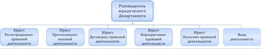 Организация правовой отдел