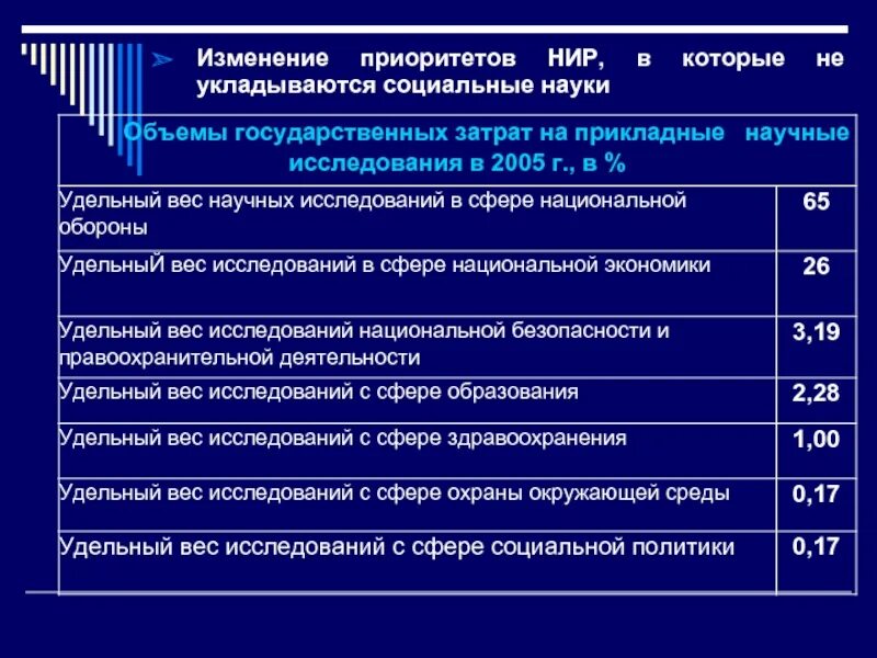 Политика изменения приоритета. Прикладные научно-исследовательские работы. Изменение приоритетов в государственном управлении. Прикладные научные исследования в области образования это. Научно исследовательская работа в музее.