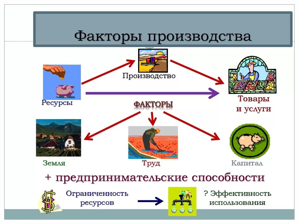 Фактор средства труда является. Факторы производства. Факторы производства и факторы. Факторы производства иллюстрации. Ресурсы и факторы производства.