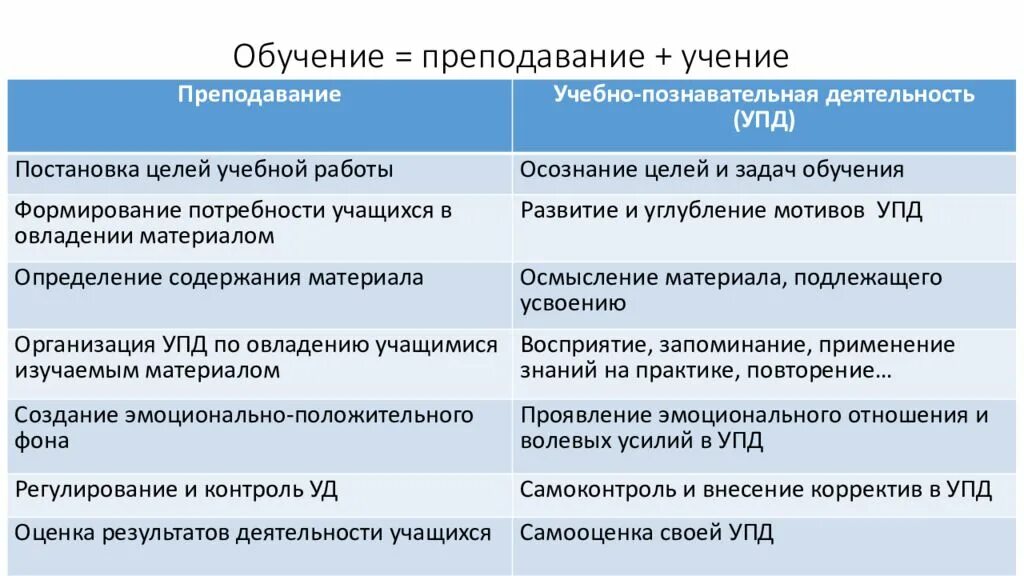 Различие обучения и воспитания. Взаимосвязь преподавания и учения в учебном процессе. Обучение Преподавание учение. Преподавание и учение это. Характеристика деятельности преподавания и учения..